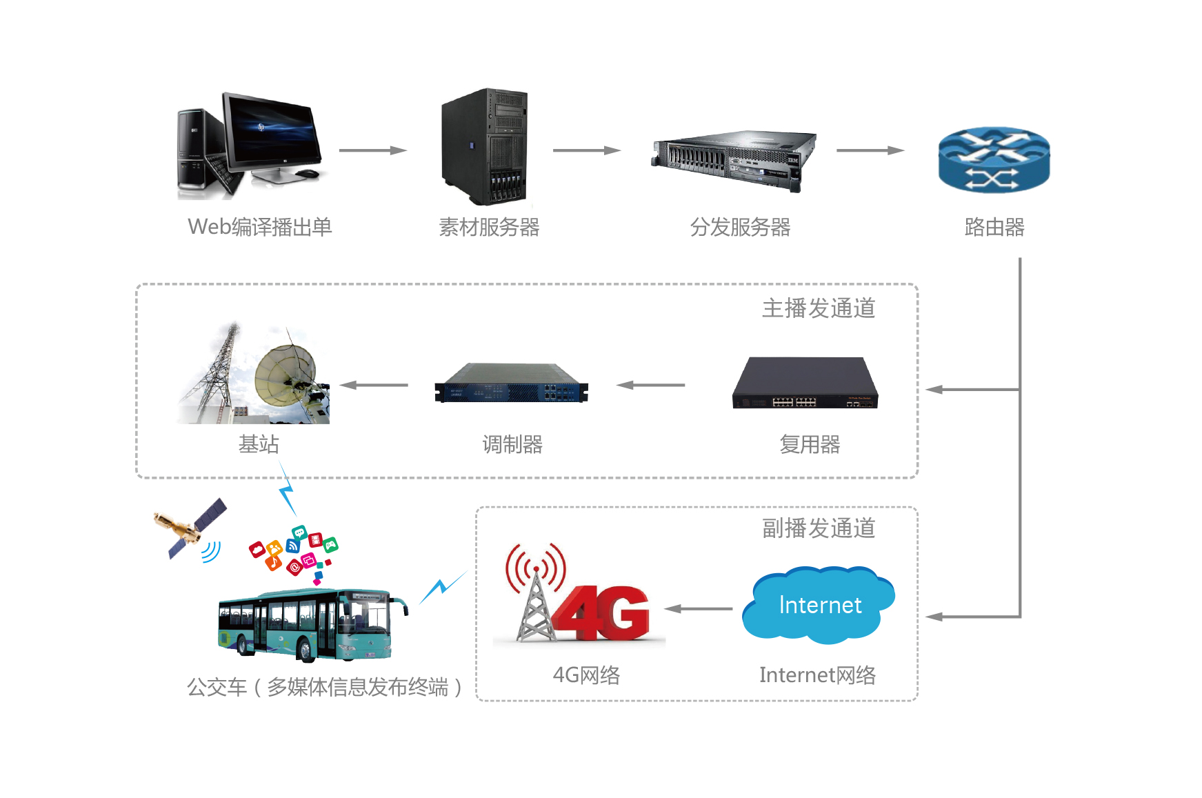 智能公交系统